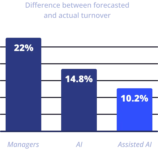 Chart showing difference between forecasted and actual turnover: managers 22% versus AI 14.8% versus assisted AI 10.2%