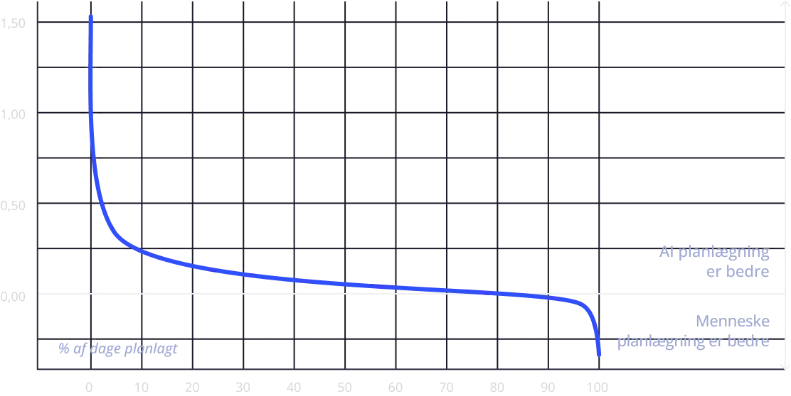 Graph comparing performance of AI versus human managers in store planning