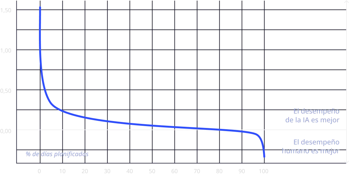 Graph comparing performance of AI versus human managers in store planning