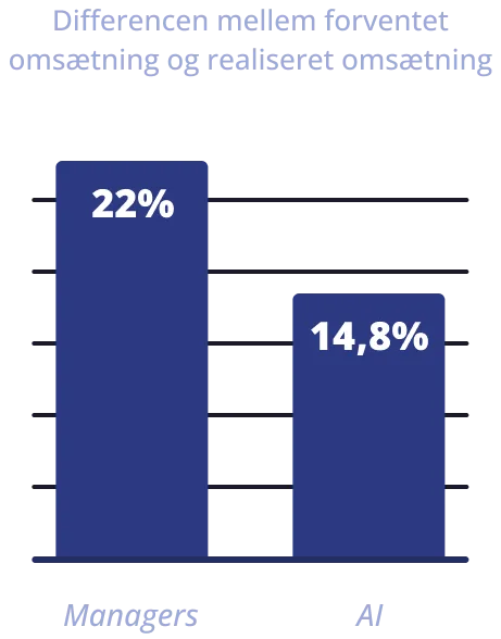 Chart showing difference between forecasted and actual turnover: managers 22% versus AI 14.8%