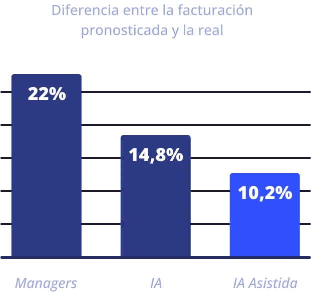 Chart showing difference between forecasted and actual turnover: managers 22% versus AI 14.8% versus assisted AI 10.2%