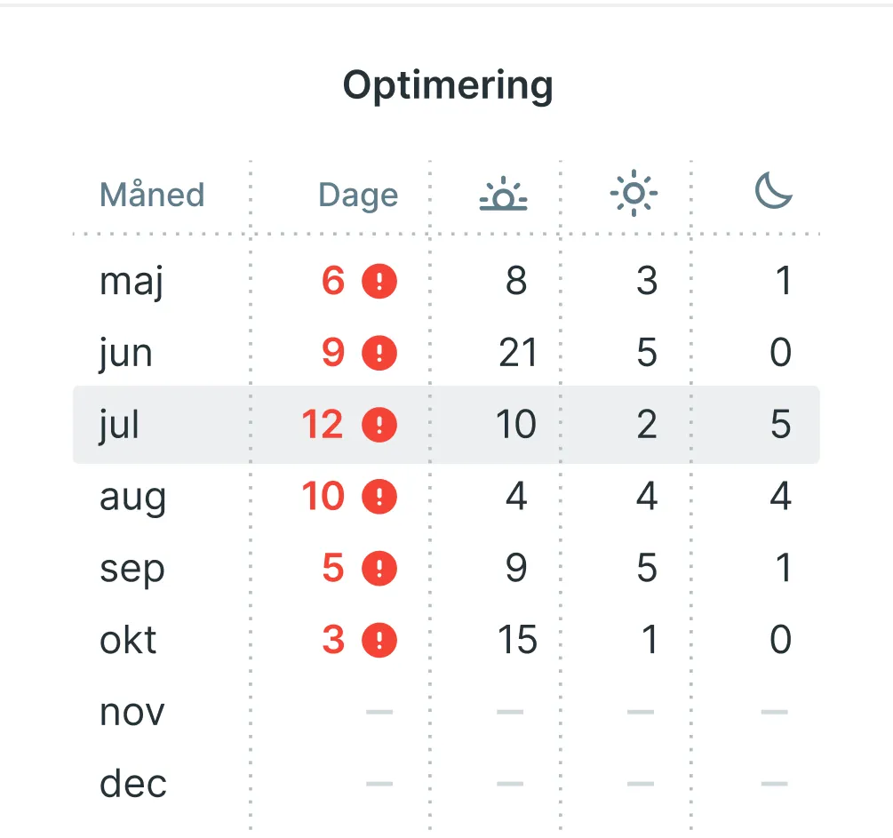 Department optimisation interface