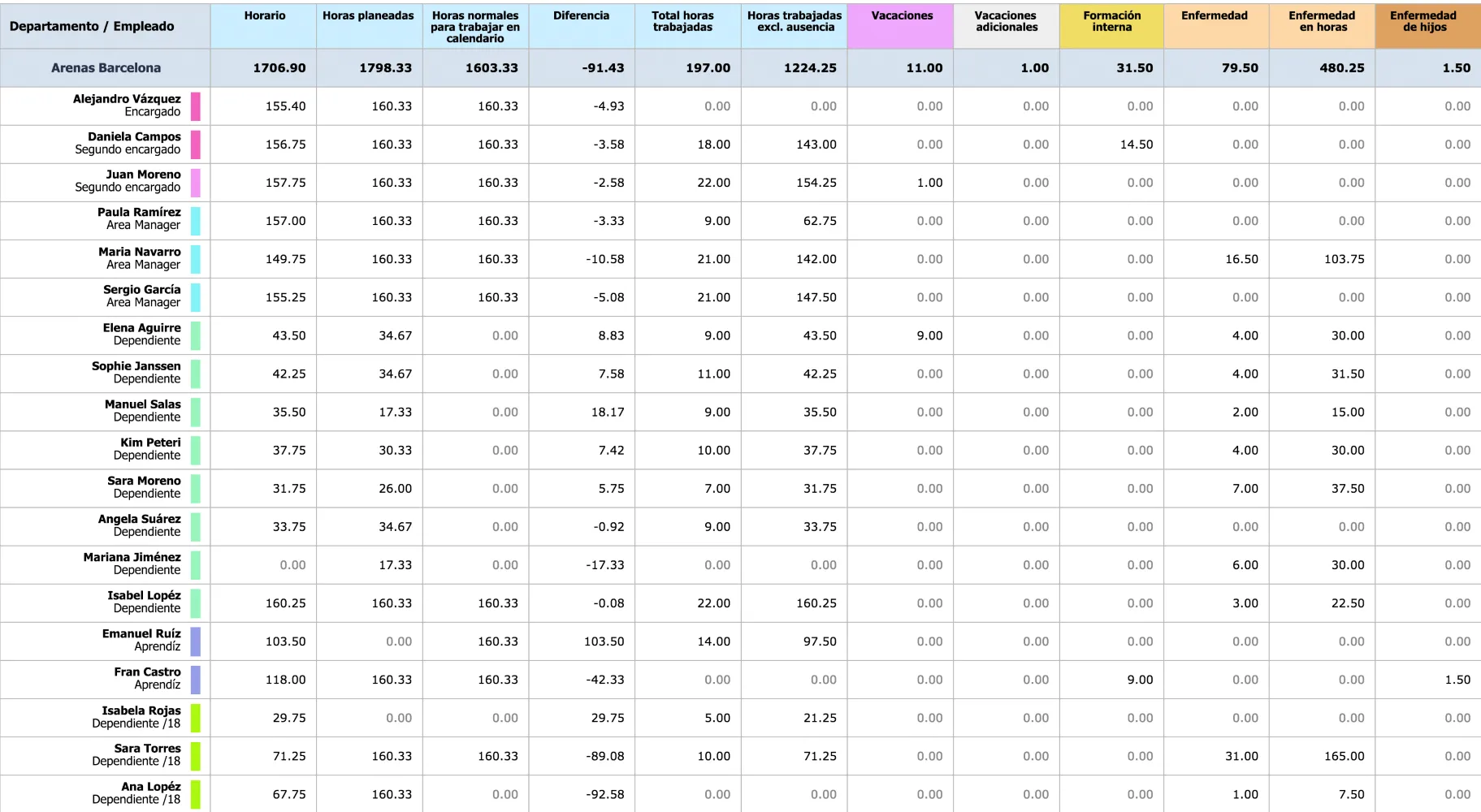 Payroll overview interface