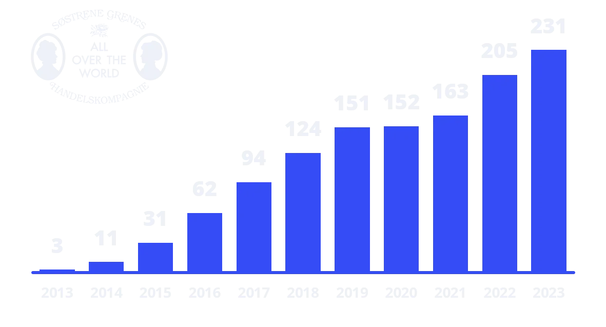 Graph showing growth of Søstrene Grene departments using SameSystem over the years